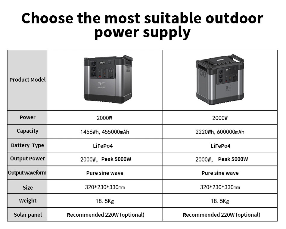 Wholesale 1500W 2000W Mini LiFePo4 Lithium Battery Inverter USB TypeC AC Output DC Portable Solar Powered Generator For Home Backup /Camping/Power tool